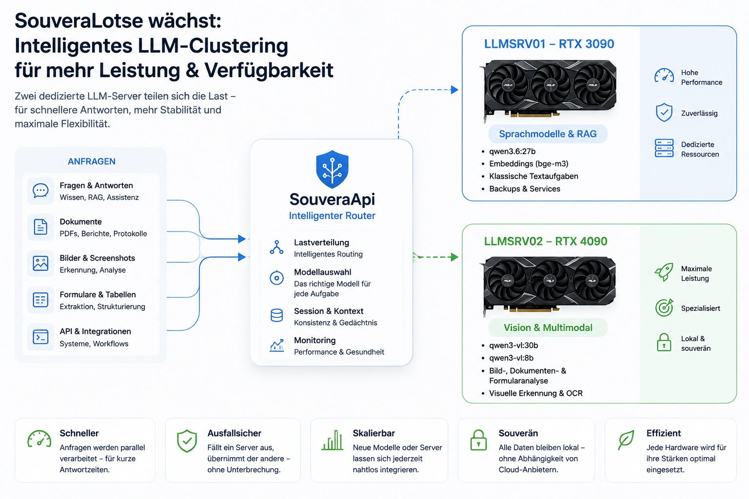 Skalierbare KI-Infrastruktur mit intelligentem LLM-Clustering